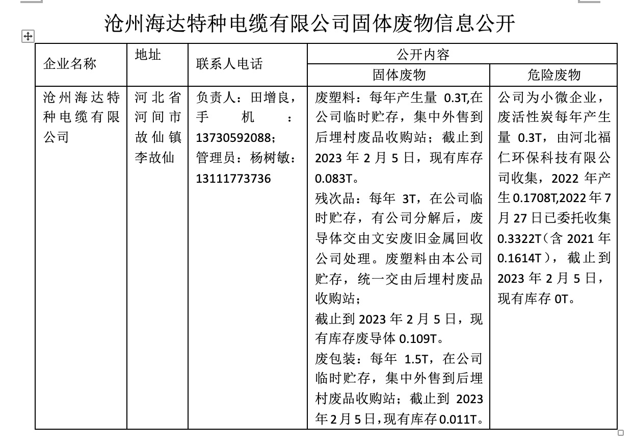 河間市涉固體廢物企業(yè)信息公開情況調(diào)查表